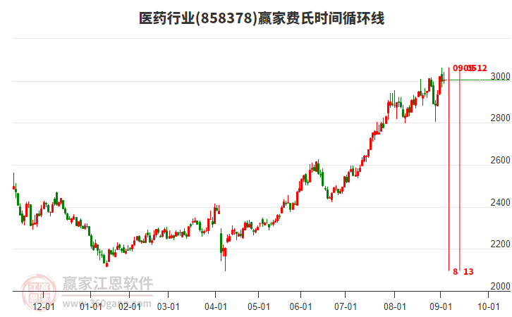 醫(yī)藥行業(yè)費氏時間循環(huán)線工具
