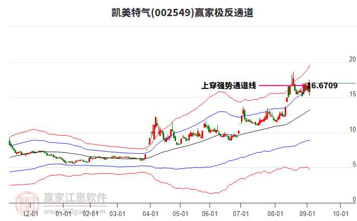 002549凱美特氣贏家極反通道工具 002549凱美特氣贏家極反通道工具