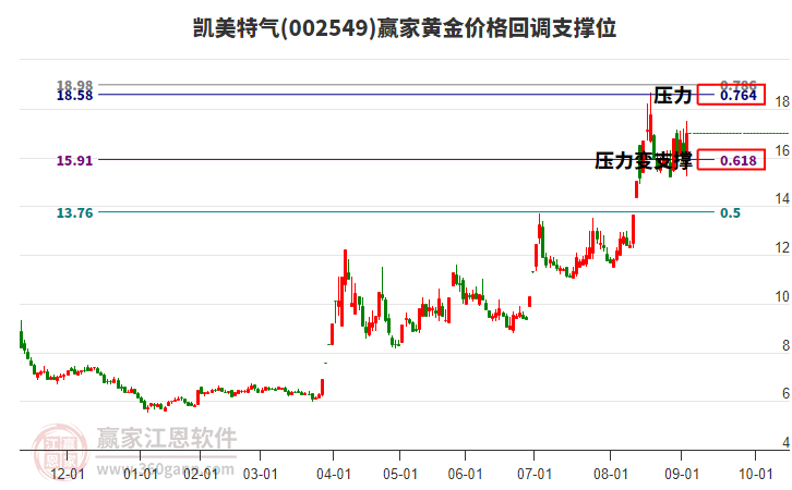 002549凱美特氣黃金價(jià)格回調(diào)支撐位工具 002549凱美特氣黃金價(jià)格回調(diào)支撐位工具