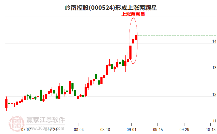 000524嶺南控股構(gòu)成上漲兩顆星形態(tài) 000524嶺南控股形成上漲兩顆星形態(tài)