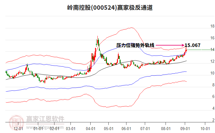 000524嶺南控股贏家極反通道工具 000524嶺南控股贏家極反通道工具