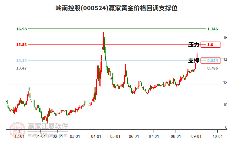 000524嶺南控股黃金價(jià)格回調(diào)支撐位工具 000524嶺南控股黃金價(jià)格回調(diào)支撐位工具