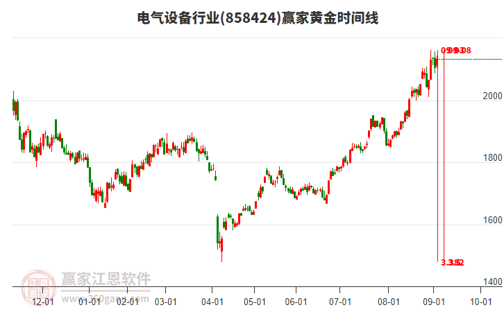 電氣設備行業(yè)黃金時間周期線工具 電氣設備行業(yè)黃金時間周期線工具