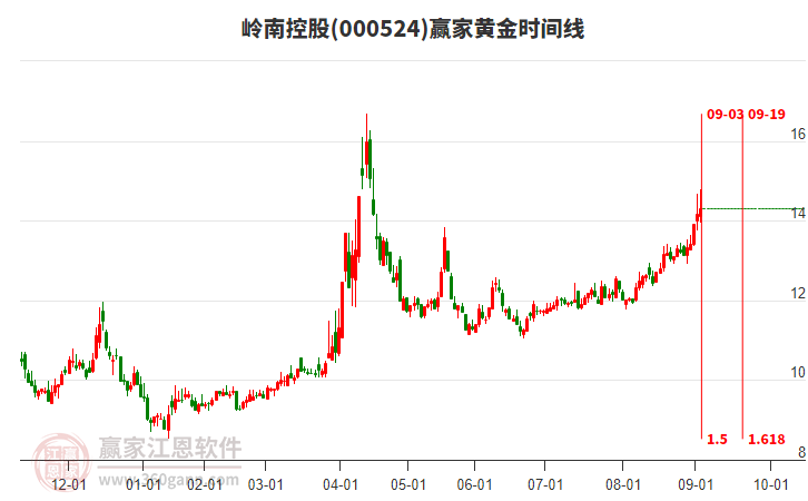 000524嶺南控股黃金時(shí)間周期線工具 000524嶺南控股黃金時(shí)間周期線工具