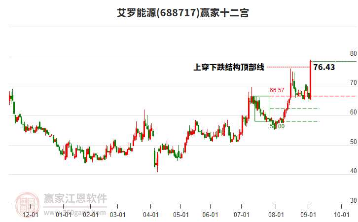 688717艾羅能源贏家十二宮工具