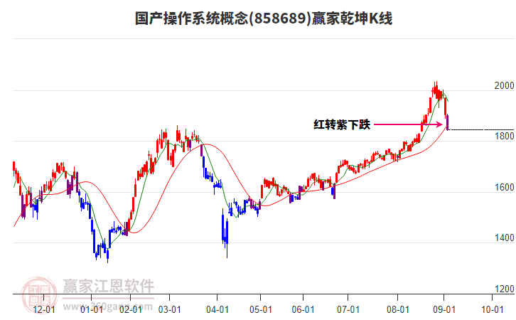858689國產操作系統(tǒng)贏家乾坤K線工具