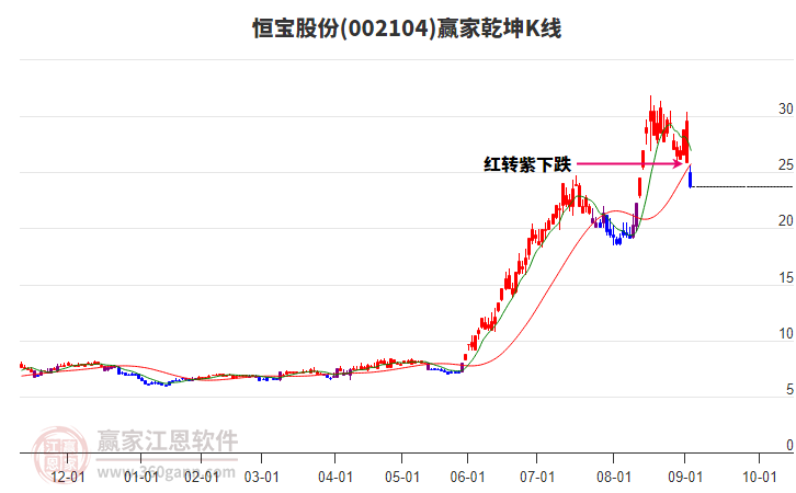 002104恒寶股份贏家乾坤K線工具
