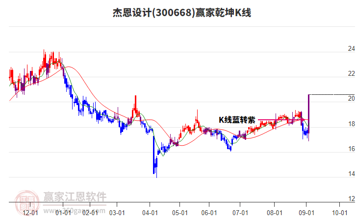 300668杰恩設(shè)計(jì)贏家乾坤K線工具 300668杰恩設(shè)計(jì)贏家乾坤K線工具