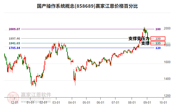 國產(chǎn)操作系統(tǒng)概念江恩價格百分比工具