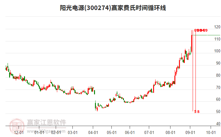 300274陽(yáng)光電源費(fèi)氏時(shí)間循環(huán)線(xiàn)工具