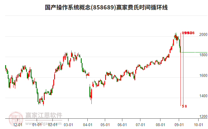 國產(chǎn)操作系統(tǒng)概念費氏時間循環(huán)線工具