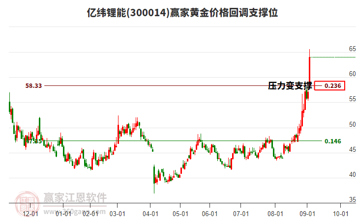 300014億緯鋰能黃金價(jià)格回調(diào)支撐位工具