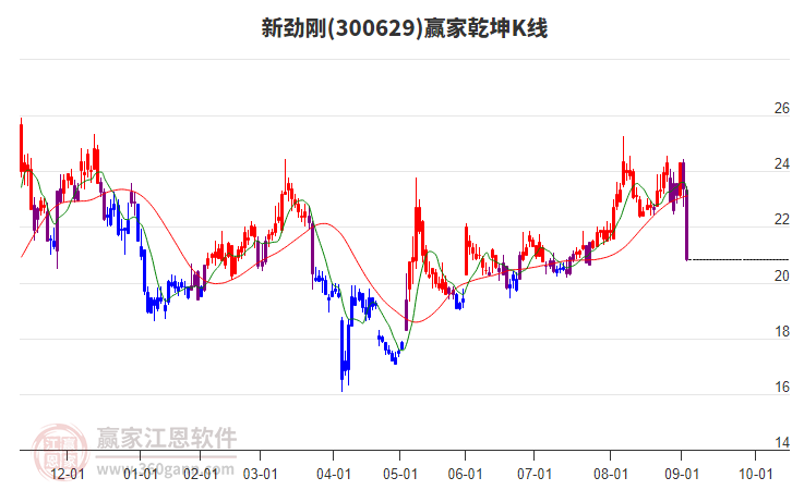 300629新勁剛贏家乾坤K線工具