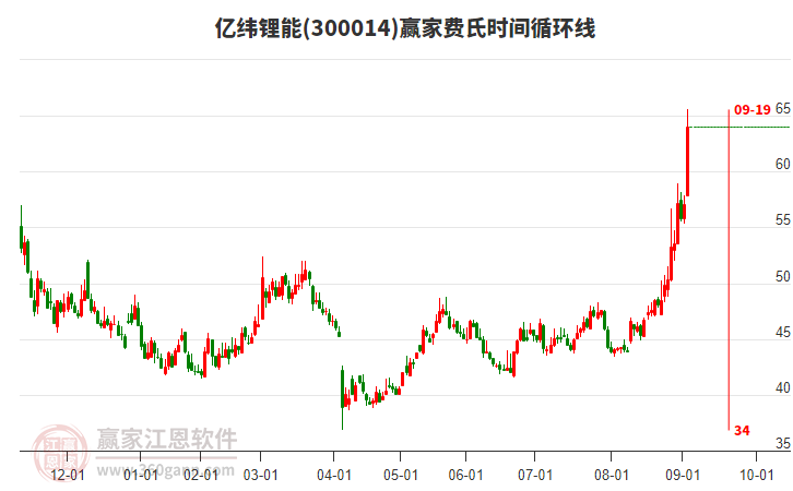 300014億緯鋰能費(fèi)氏時(shí)間循環(huán)線工具
