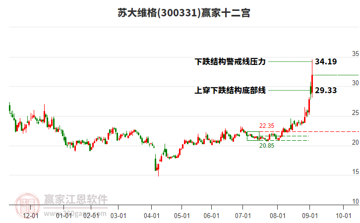 300331蘇大維格贏家十二宮工具 300331蘇大維格贏家十二宮工具