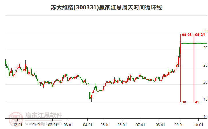 300331蘇大維格江恩周天時(shí)間循環(huán)線工具 300331蘇大維格江恩周天時(shí)間循環(huán)線工具