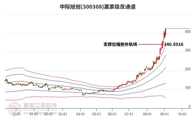 300308中際旭創(chuàng)贏家極反通道工具 300308中際旭創(chuàng)贏家極反通道工具