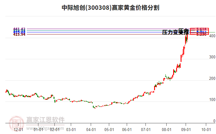300308中際旭創(chuàng)黃金價格分割工具 300308中際旭創(chuàng)黃金價格分割工具