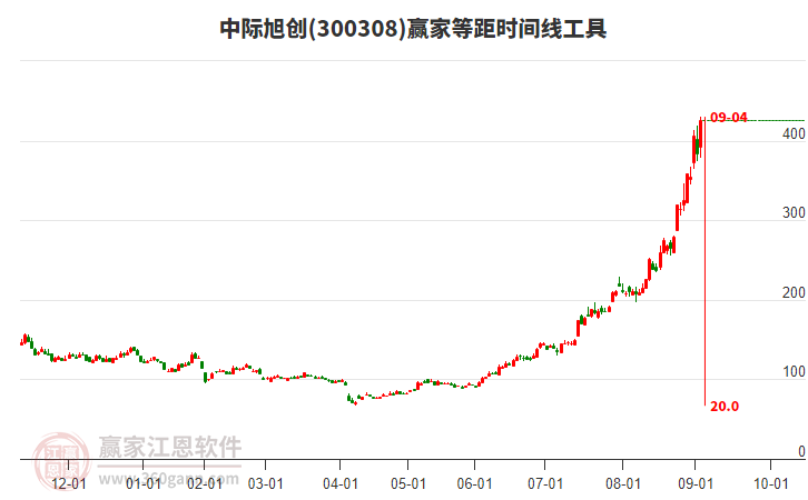 300308中際旭創(chuàng)等距時間周期線工具 300308中際旭創(chuàng)等距時間周期線工具