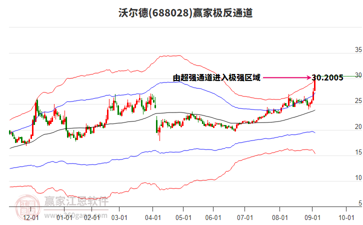 688028沃爾德贏家極反通道工具