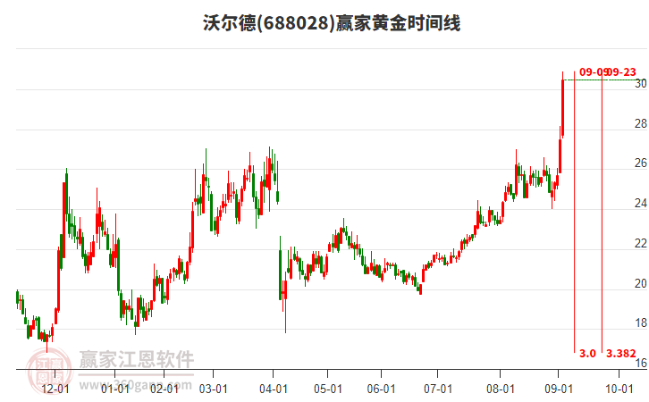 688028沃爾德黃金時(shí)間周期線工具