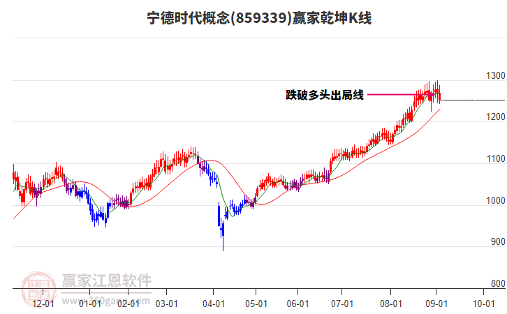 859339寧德時(shí)代贏家乾坤K線工具 859339寧德時(shí)代贏家乾坤K線工具