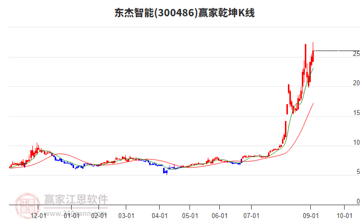 300486東杰智能贏家乾坤K線工具 300486東杰智能贏家乾坤K線工具