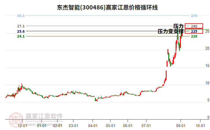 300486東杰智能江恩價(jià)格循環(huán)線工具 300486東杰智能江恩價(jià)格循環(huán)線工具
