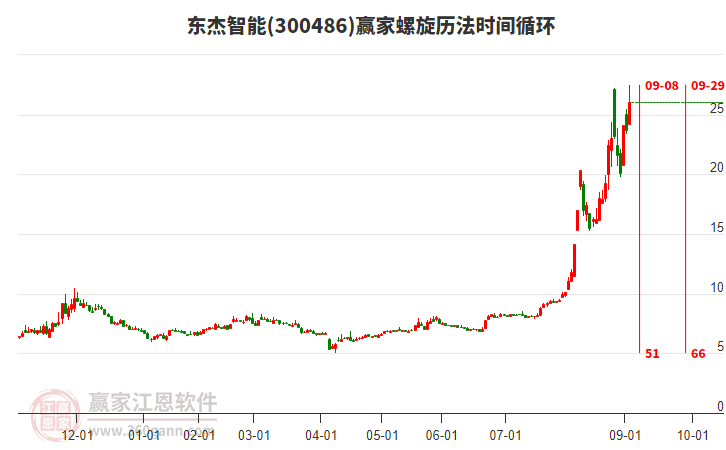 300486東杰智能螺旋歷法時(shí)間循環(huán)工具 300486東杰智能螺旋歷法時(shí)間循環(huán)工具