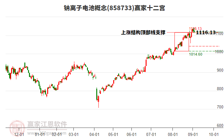 858733鈉離子電池贏家十二宮工具