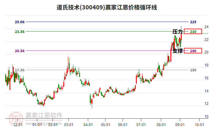 300409道氏技術(shù)江恩價(jià)格循環(huán)線工具
