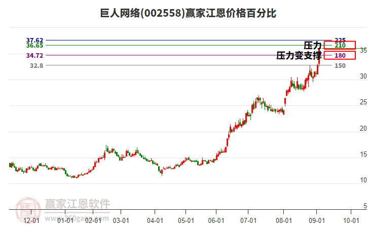 002558巨人網(wǎng)絡(luò)江恩價(jià)格百分比工具 002558巨人網(wǎng)絡(luò)江恩價(jià)格百分比工具