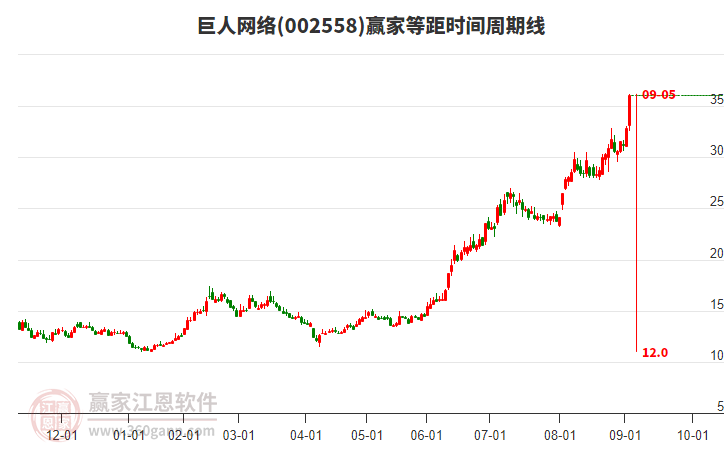 002558巨人網(wǎng)絡(luò)等距時(shí)間周期線工具 002558巨人網(wǎng)絡(luò)等距時(shí)間周期線工具