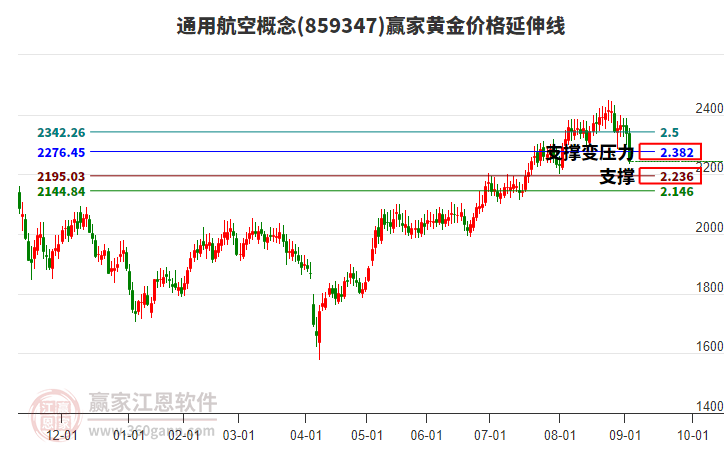 通用航空概念黃金價(jià)格延伸線工具 通用航空概念黃金價(jià)格延伸線工具