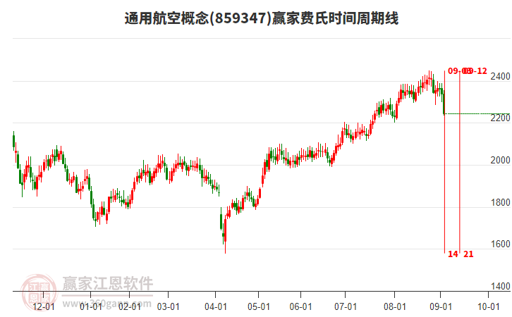 通用航空概念費(fèi)氏時(shí)間周期線工具 通用航空概念費(fèi)氏時(shí)間周期線工具