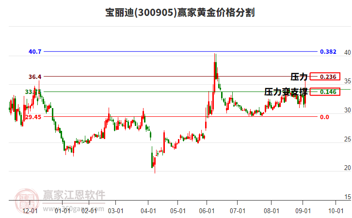 300905寶麗迪黃金價格分割工具