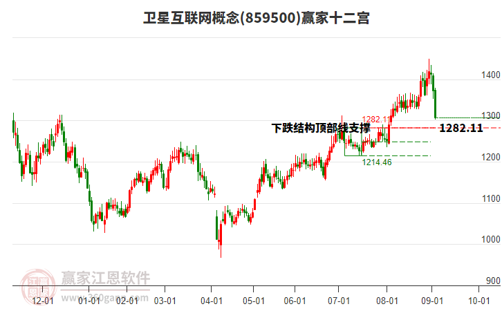 859500衛(wèi)星互聯(lián)網(wǎng)贏家十二宮工具