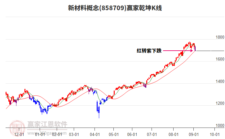 858709新材料贏家乾坤K線工具 858709新材料贏家乾坤K線工具