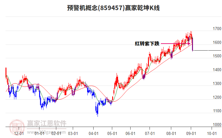 859457預(yù)警機(jī)贏家乾坤K線工具
