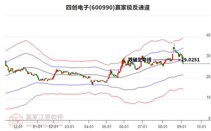 600990四創(chuàng)電子贏家極反通道工具 600990四創(chuàng)電子贏家極反通道工具