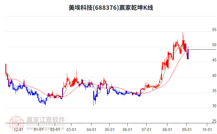 688376美?？萍稼A家乾坤K線工具