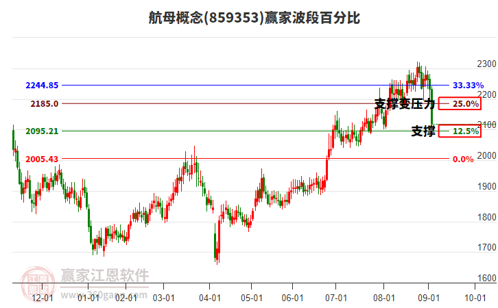 航母概念波段百分比工具 航母概念波段百分比工具