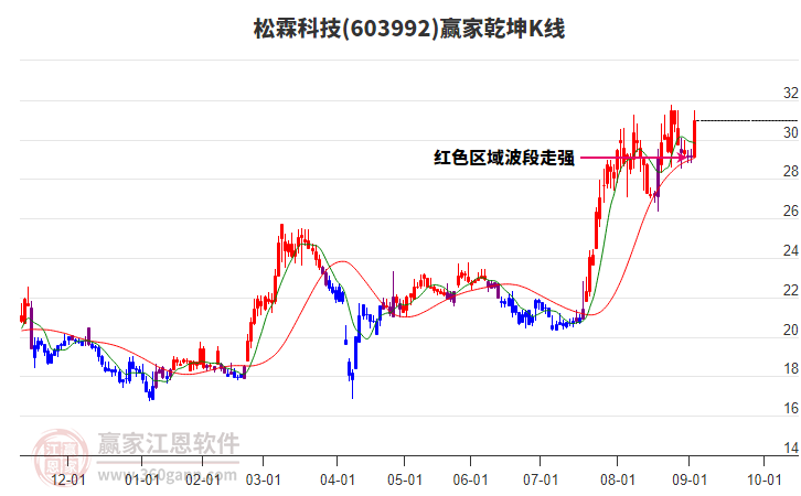 603992松霖科技贏家乾坤K線工具