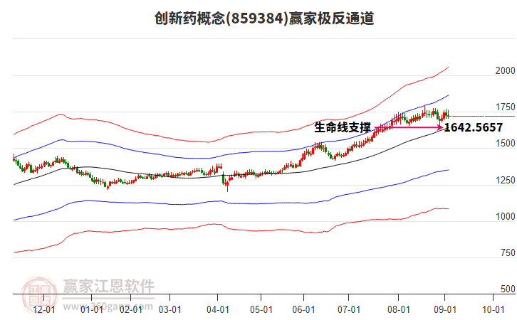 859384創(chuàng)新藥贏家極反通道工具