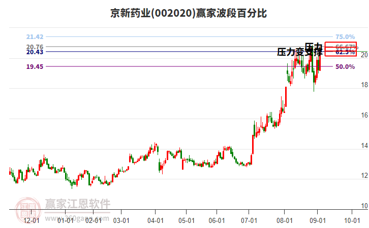 002020京新藥業(yè)波段百分比工具