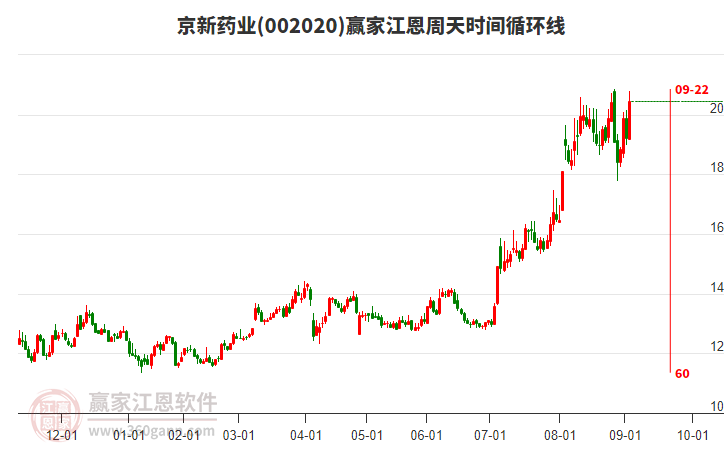 002020京新藥業(yè)江恩周天時間循環(huán)線工具