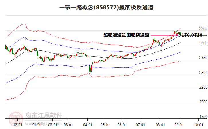 858572一帶一路贏家極反通道工具