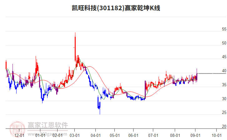 301182凱旺科技贏家乾坤K線工具