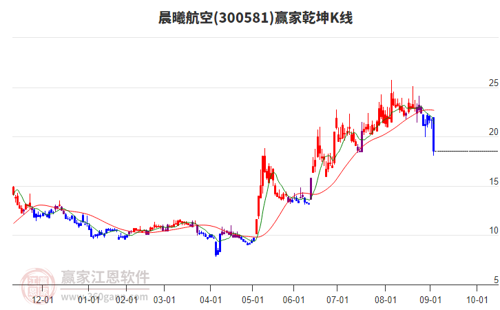 300581晨曦航空贏家乾坤K線工具