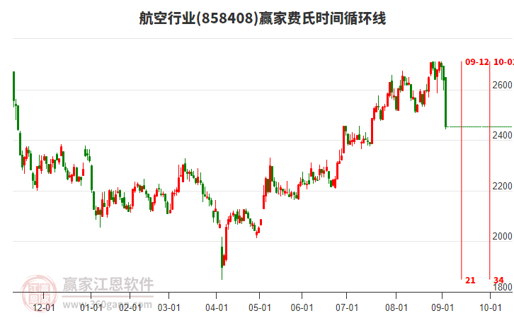 航空行業(yè)費(fèi)氏時間循環(huán)線工具